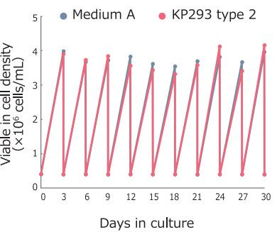 KP293 type 2 Expression medium