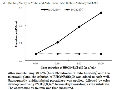 Biotin-Labeled Sodium Chondroitin Sulfate E