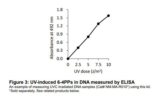 High Sensitivity 6-4PP/(6-4)Photoproducts ELISA kit (TMB) Ver.2