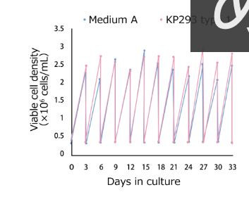 Cells were cultured under the conditions described above using this medium (KP293 type 1) and commercially available medium (Medium A). Cell proliferationof 2 × 10⁶ cells/mL or more was observed on day 3 of culture, and stable culture was achieved for 10 passages.