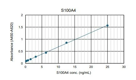 Wells were coated with anti-human S100A4 mouse monoclonal antibody (PP-2E10-0C) at 0.5 μg/well overnight at 4°C.After blocking with non-fat dry milk for 1 h at room temperature (RT) and washing, serially diluted human S100A4solutions were added to each well and incubated at RT. The plate was washed, incubated with HRP-conjugated antihuman S100A4 antibody (PP-2H4-0C, 0.1 μg/mL) at RT, washed again, and visualized with TMB reagent.