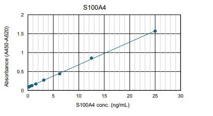HRP conjugated Anti human S100A4 mouse monoclonal antibody