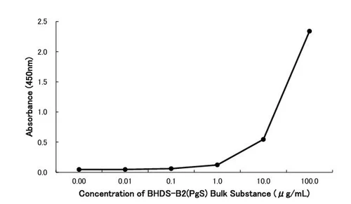 After immobilizing bFGF (10μg/mL, 50μL/well) onto the microwell plate, the solution of BHDS-B2(PgS) was added to each well. Subsequently, avidin-labeled peroxidase was applied, followed by color development using TMB (3,3',5,5'-tetramethylbenzidine) as the substrate. The absorbance at 450 nm was then measured. 