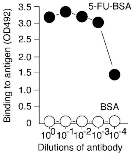 Monoclonal antibody (H3-17) shows high binding to 5-FU-BSA but undetectable binding to BSA.Different dilutions of antibody were tested for binding to immobilized antigens (100 ng/well) in a direct ELISA.