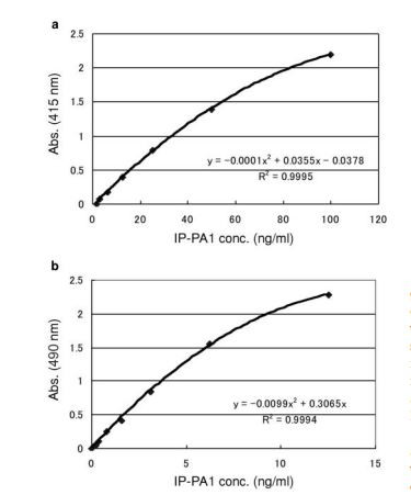 Figure 2 presents data using all of #MAC0001 through #MAC0003.Taniguchi, Yoshie, et al. Development and potential use of a monoclonal antibody to the lipopolysaccharide of Pantoea agglomerans (IP-PA1). Anticancer research 27.6A (2007) 3701-3706.
