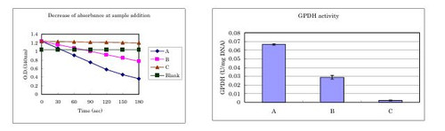 GPDH Assay Kit