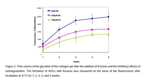 Collagen Glycation Assay Kit, Glucose/Fructose