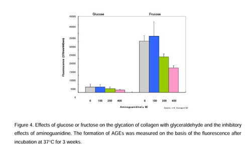 Collagen Glycation Assay Kit, Glucose/Fructose