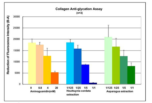 Collagen Glycation Assay Kit, Glyceraldehyde