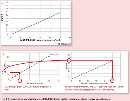 CD9/CD63 Exosome ELISA Kit