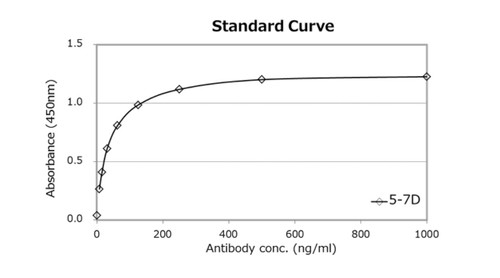 Recombinant Human Anti Cytomegalovirus Glycoprotein B mAb 5-7D; Neutralizing; hPBL-derived