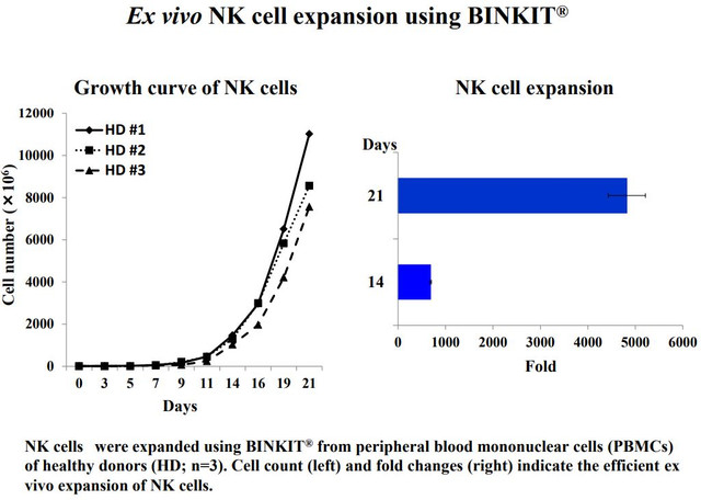 BINKIT® for NK cells expansion from PBMCs [Catalog No.: BIJ-N501-1