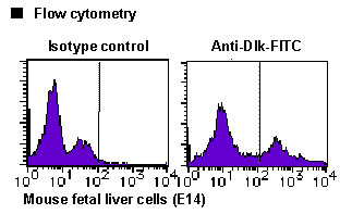 Anti-Dlk (Pref-1) mAb-FITC (Clone: 24-11) [Catalog No.: MBL-D187-4]