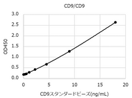 CD9/CD9 Exosome ELISA Kit (Human)