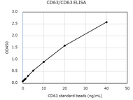CD63/CD63 Exosome ELISA Kit (Human)