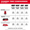 Milwaukee Tool MX FUEL Rapid Charger