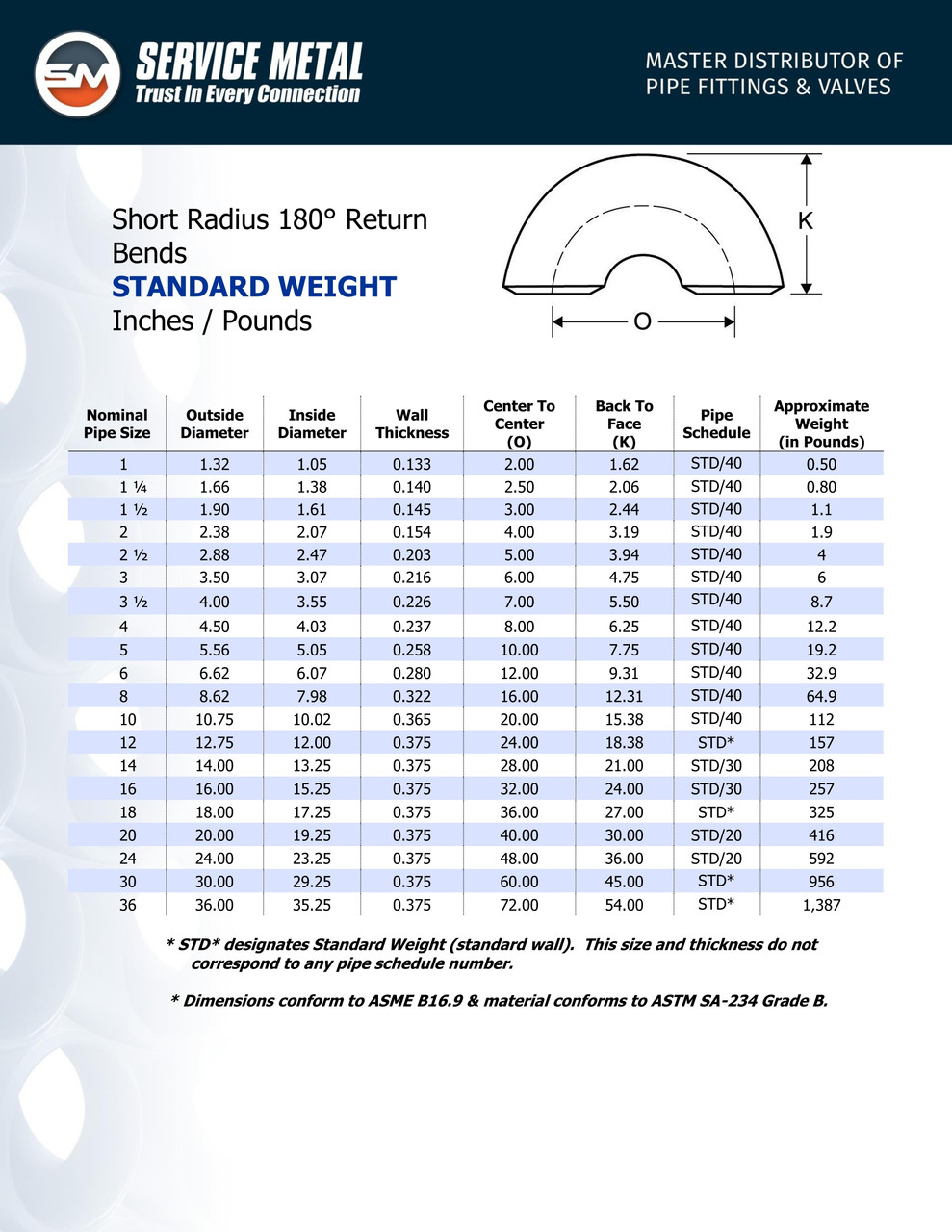 Dimensions and Weights of 90 degree Elbows to ASME B16.9