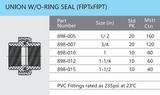 Schedule 80 PVC Union w/O-ring Seal (FIPT x FIPT) Box Up