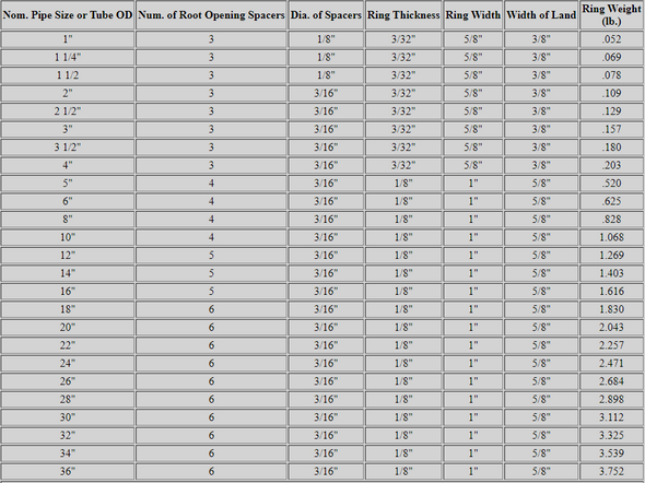 Backing Ring Chart