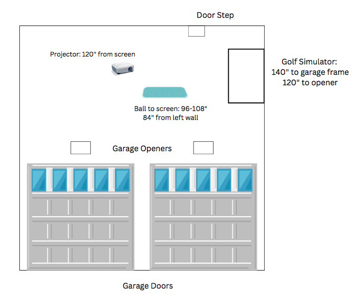 A diagram showing the typical layout of a garage golf simulator setup