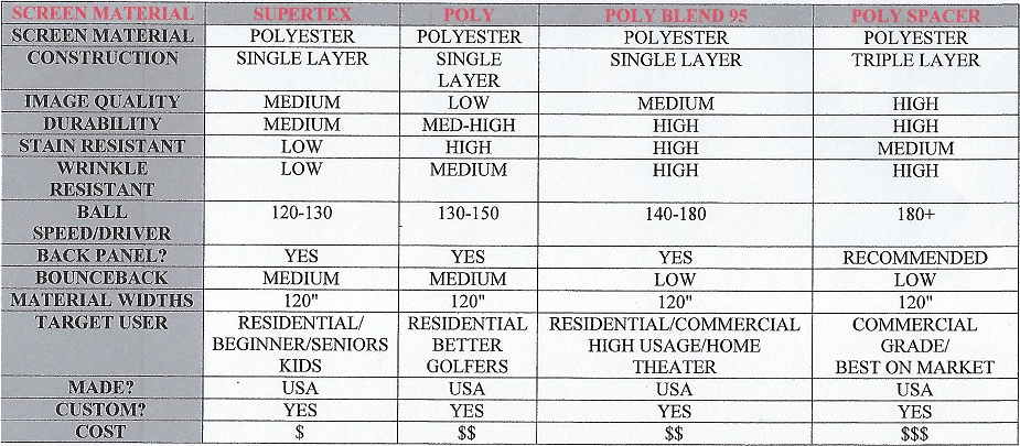 A diagram displaying the different characteristics of golf screen materials.