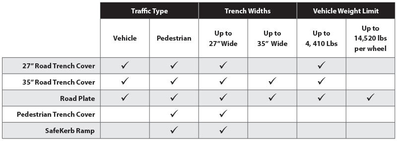 Use this chart to find the right trench cover for the job.