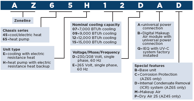GE PTAC Nomenclature