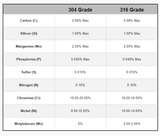 300 Series Austenitic Stainless Steel: 304, 316, and Super Austenitic Grades