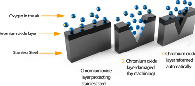 Stainless Steel in Saltwater Environments: Chromium, Passivation, and Chloride Resistance