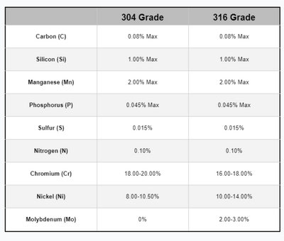 300 Series Austenitic Stainless Steel: 304, 316, and Super Austenitic Grades