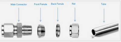 Why Instrumentation Fitting Ferrules Should Not Be Reused