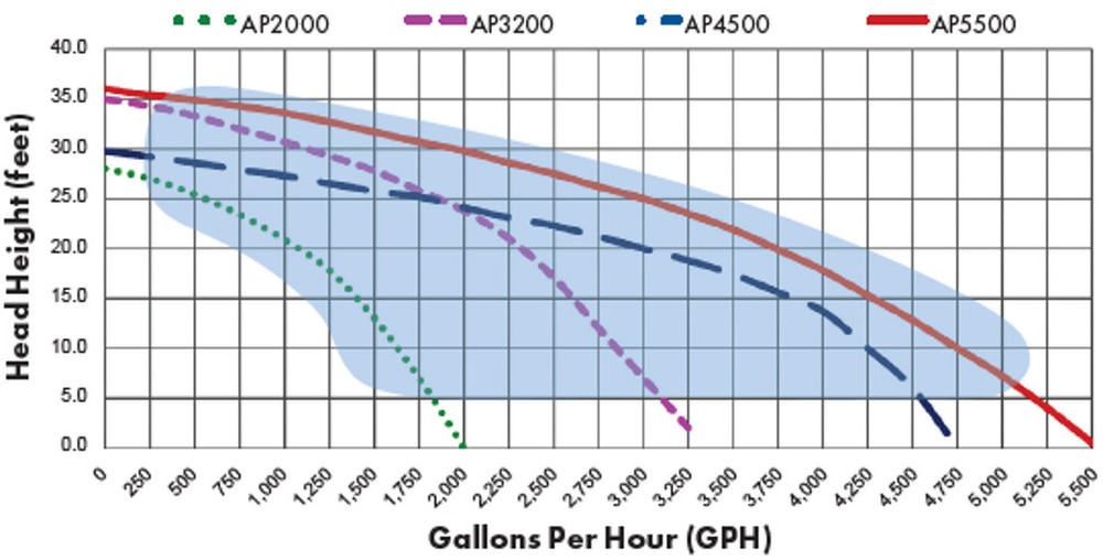 Aqua Pulse Above Ground Pool Pump Flow Chart