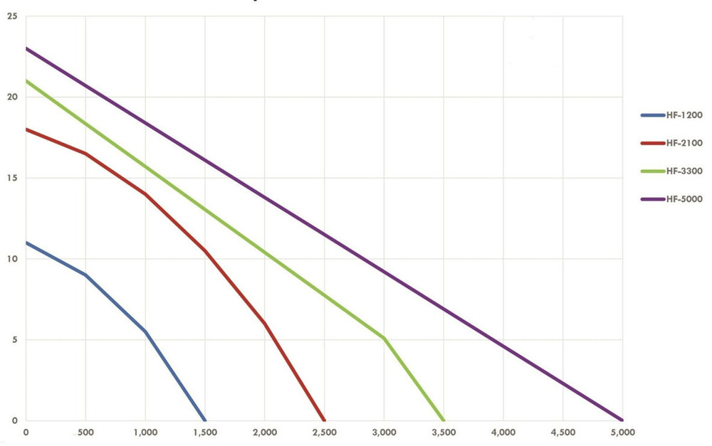 HydroFlow Submersible Pond Pumps Flow Chart