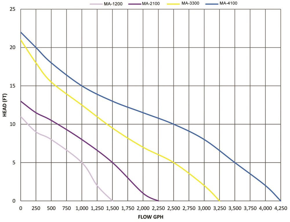 Manta Submersible Pond Pumps Chart