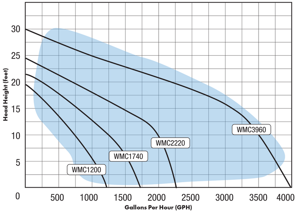 Master Clear Submersible Pumps Flow Chart
