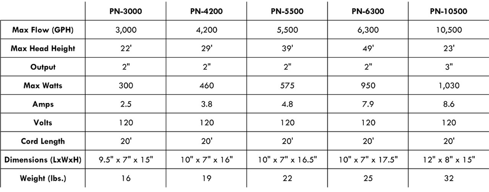 Piranha Submersible Pumps Flow Chart