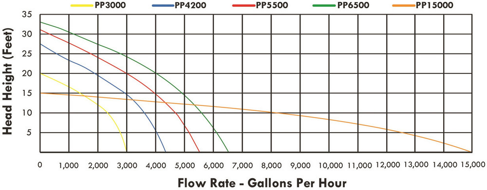 Pond Pulse Submersible Pond Pumps Flow Chart