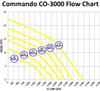 Commando CO-3000 flow chart displaying head pressure (0-25 feet) versus flow rates (0-3,500 GPH) with multiple yellow performance curves representing different wattage settings (60W, 80W, 100W, 110W indicated), showing pressure-to-flow relationships at various power levels.