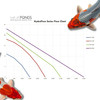 HydroFlow Series flow performance chart from Half Off Ponds displaying pressure versus flow rate curves for four pump models (HF-1200, HF-2100, HF-3200, HF-5000) with color-coded lines showing head pressure capacity across flow rates up to 4,000 GPH