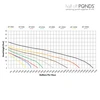 A performance curve flow chart for Half Off Ponds Aqua Pulse pond pumps, detailing the relationship between Head Height in feet on the y-axis and Gallons Per Hour on the x-axis. The graph displays color-coded flow rate curves for eight specific pump models: AP-3000, AP-4000, AP-5200, AP-6100, AP-8000, AP-10500, AP-12550, and AP-14800, demonstrating how the maximum water flow steadily decreases as the vertical head height increases for each model.