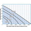 Water Master Solids pump performance chart displaying max head pressure (0-35 feet) versus flow rates (0-6,000 gallons per hour) for five pump models (WMS1450, WMS2050, WMS3600, WMS5000, WMS6600) with curved performance lines showing pressure-to-flow relationships, with blue shaded performance area.