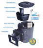 Pond filter system components: non-skid protective cover, rugged leaf collection basket, dual filter cartridges, durable housing, water stop flange, mechanical seal, variable weir sizes, plus optional UVinex Gold UV clarifier.