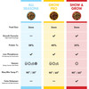 Comparison chart of three koi food formulas: All Seasons 28% protein, Grow Pro 40% protein, and Show & Grow 35% protein with color enhancement