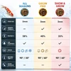 Koi food comparison chart: All Seasons, Grow Pro and Show & Grow by protein, season and temperature range