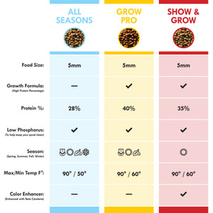 Show & Grow Koi and Goldfish Food Pellets – 30 lbs.