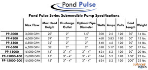 Refurbished Pond Pulse Pump 15,000 GPH Pump with 100' Cord
