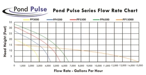 Refurbished Half Off Ponds Pond Pulse Pump 15,000 GPH Pump  - PP-15000 - REFURB