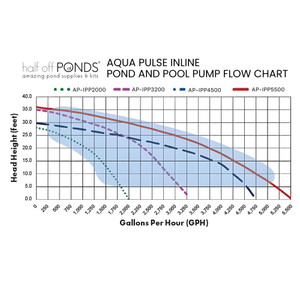 Aqua Pulse Inline Pond & Pool Pump – 1/3–1.5 HP