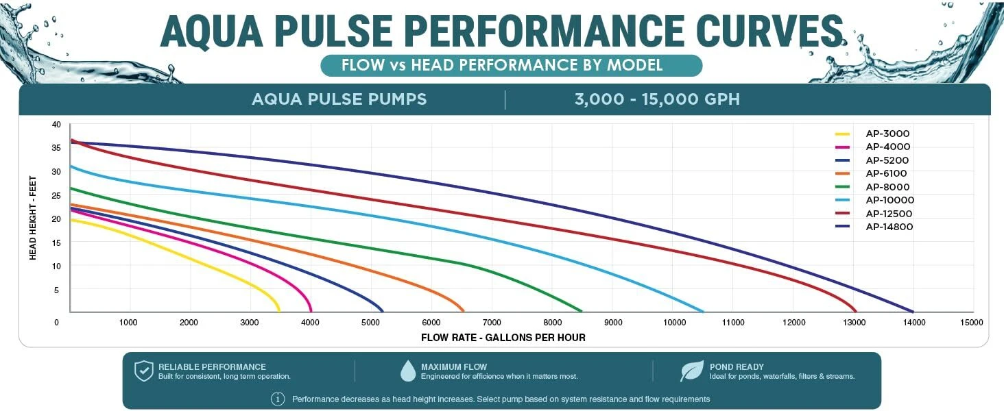 Aqua Pulse Performance Curves 3,000-15,000 GPH