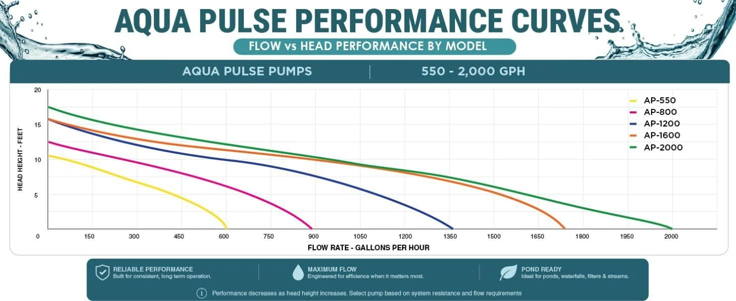 Aqua Pulse Performance Curves 550-2,000 GPH